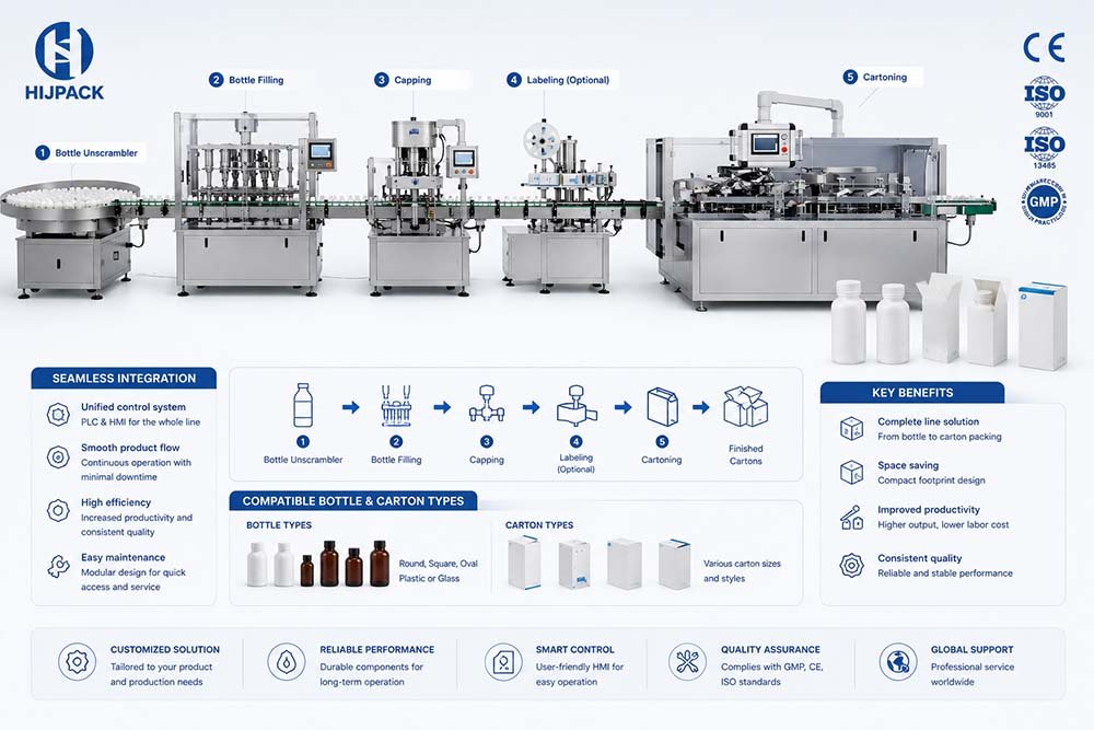 Complete bottle filling and packaging line with cartoning machine integration